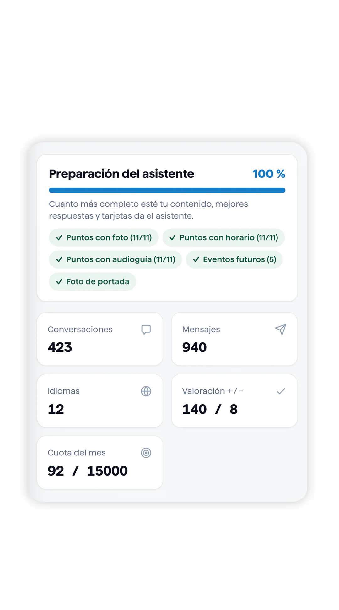 Preparación del asistente al 100 por cien, con sus conversaciones, mensajes, idiomas, valoraciones y cuota del mes